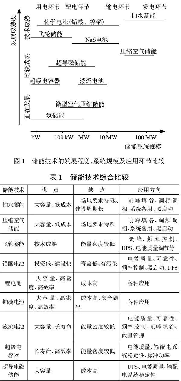 深度｜儲能技術(shù)在堅強智能電網(wǎng)建設(shè)中有什么作用？