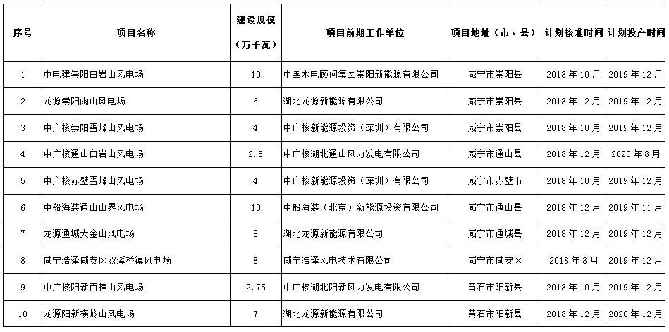 274.14萬千瓦！湖北省2018年風(fēng)電開發(fā)建設(shè)方案公布?。ǜ巾?xiàng)目清單）