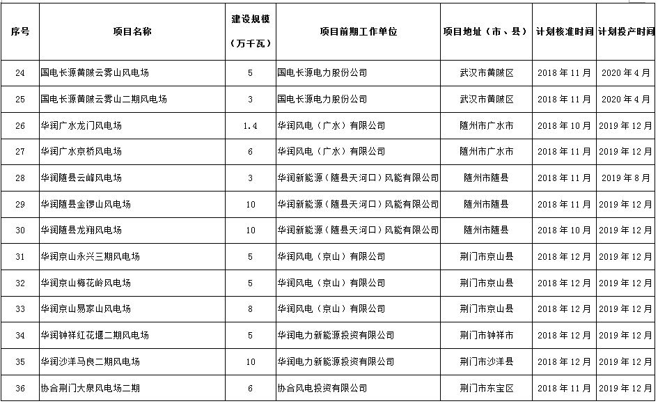 274.14萬千瓦！湖北省2018年風(fēng)電開發(fā)建設(shè)方案公布！（附項(xiàng)目清單）
