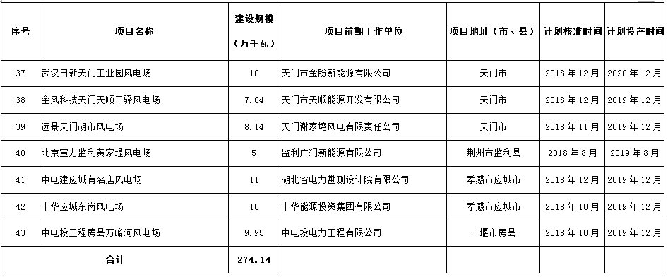 274.14萬千瓦！湖北省2018年風(fēng)電開發(fā)建設(shè)方案公布！（附項(xiàng)目清單）