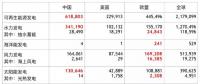 全球各類(lèi)可再生能源發(fā)電裝機(jī)中、美、歐哪家強(qiáng)？
