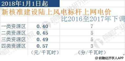 2018年風(fēng)電行業(yè)發(fā)展趨勢分析 三年后將實(shí)現(xiàn)平價上網(wǎng)