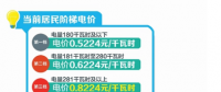 四川：豐水期來了 6月1日降電價！