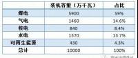 高比例非水可再生能源會帶來什么？