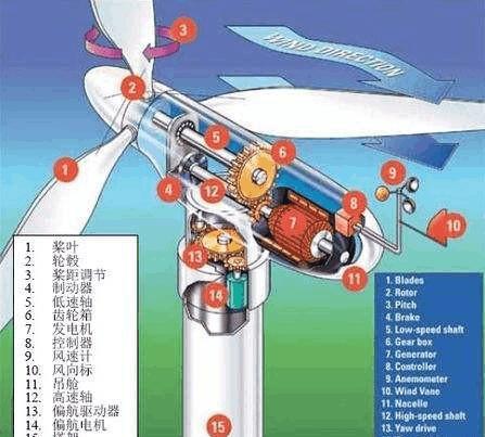 一些風力發(fā)電機看起來轉的不是很快，為什么可以發(fā)電?