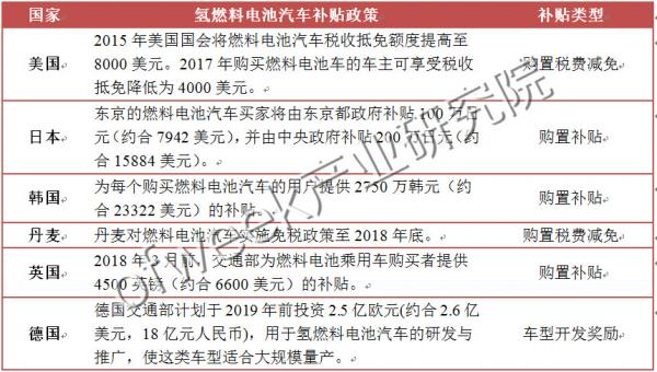 國內(nèi)外氫燃料電池汽車補(bǔ)貼政策對(duì)比 