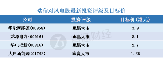  瑞信：風(fēng)電股調(diào)整為“買(mǎi)入”機(jī)會(huì) 首選華能新能源(00958)