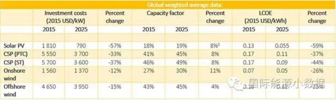 權威預測：到2025年光伏、光熱發(fā)電、陸上、海上風電成本還能下降多少？