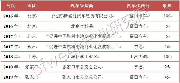 國內(nèi)外氫燃料電池汽車補(bǔ)貼政策對(duì)比 