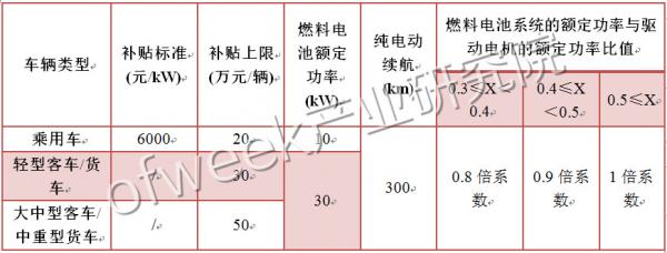 國內(nèi)外氫燃料電池汽車補(bǔ)貼政策對(duì)比 