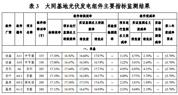 大同一期光伏發(fā)電領(lǐng)跑基地運(yùn)行監(jiān)測月報(bào)發(fā)布 各大企業(yè)表現(xiàn)如何？