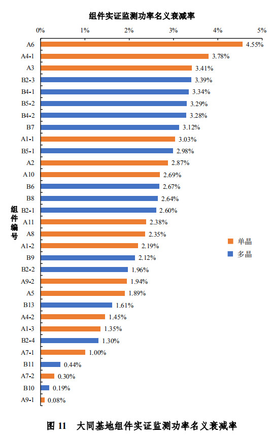 大同一期光伏發(fā)電領(lǐng)跑基地運(yùn)行監(jiān)測(cè)月報(bào)發(fā)布 各大企業(yè)表現(xiàn)如何？