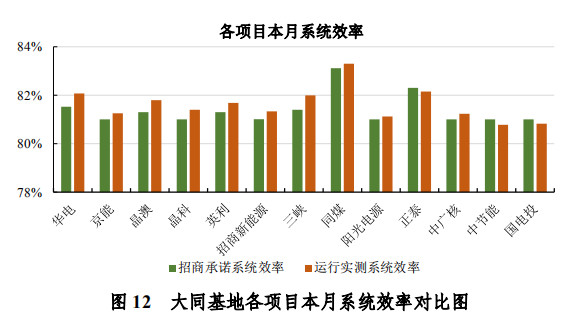 大同一期光伏發(fā)電領(lǐng)跑基地運(yùn)行監(jiān)測(cè)月報(bào)發(fā)布 各大企業(yè)表現(xiàn)如何？