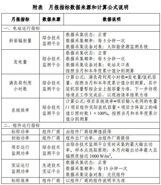 大同一期光伏發(fā)電領(lǐng)跑基地運(yùn)行監(jiān)測(cè)月報(bào)發(fā)布 各大企業(yè)表現(xiàn)如何？