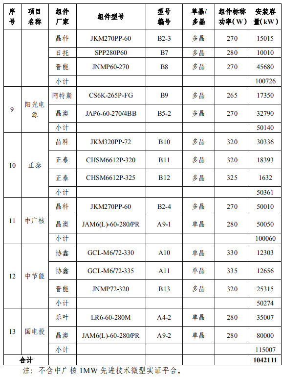 大同一期光伏發(fā)電領(lǐng)跑基地運(yùn)行監(jiān)測(cè)月報(bào)發(fā)布 各大企業(yè)表現(xiàn)如何？