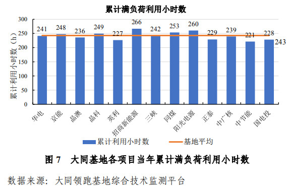大同一期光伏發(fā)電領(lǐng)跑基地運行監(jiān)測月報發(fā)布 各大企業(yè)表現(xiàn)如何？