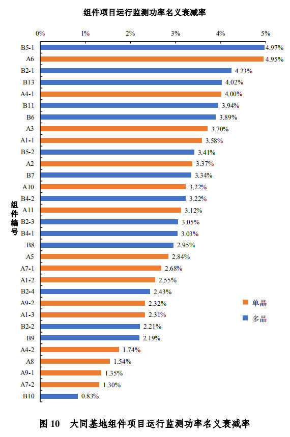 大同一期光伏發(fā)電領(lǐng)跑基地運(yùn)行監(jiān)測(cè)月報(bào)發(fā)布 各大企業(yè)表現(xiàn)如何？