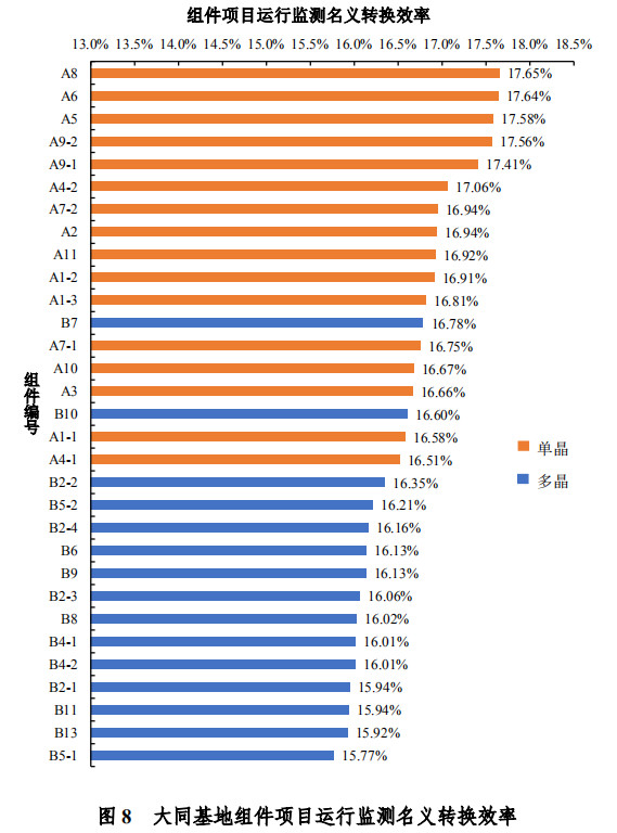 大同一期光伏發(fā)電領(lǐng)跑基地運行監(jiān)測月報發(fā)布 各大企業(yè)表現(xiàn)如何？