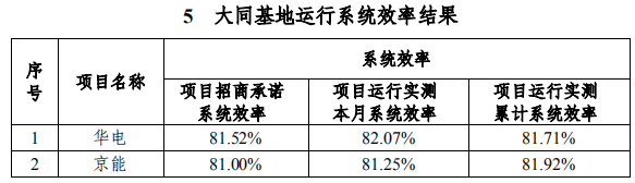 大同一期光伏發(fā)電領(lǐng)跑基地運(yùn)行監(jiān)測(cè)月報(bào)發(fā)布 各大企業(yè)表現(xiàn)如何？