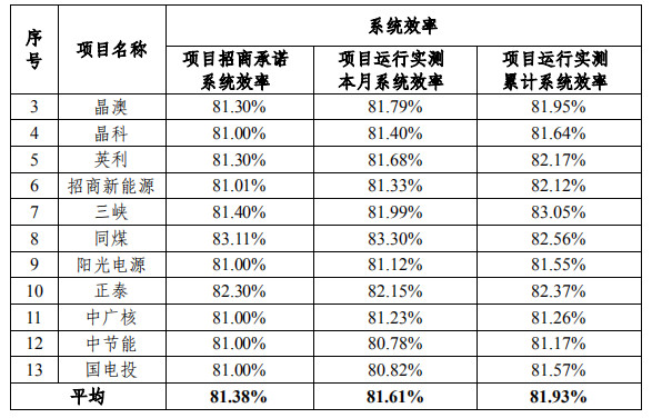 大同一期光伏發(fā)電領(lǐng)跑基地運(yùn)行監(jiān)測(cè)月報(bào)發(fā)布 各大企業(yè)表現(xiàn)如何？