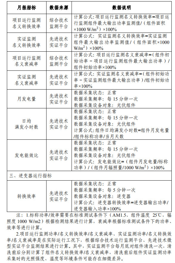 大同一期光伏發(fā)電領(lǐng)跑基地運(yùn)行監(jiān)測(cè)月報(bào)發(fā)布 各大企業(yè)表現(xiàn)如何？