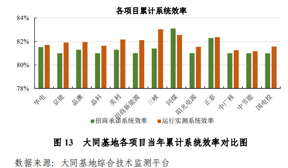 大同一期光伏發(fā)電領(lǐng)跑基地運(yùn)行監(jiān)測(cè)月報(bào)發(fā)布 各大企業(yè)表現(xiàn)如何？