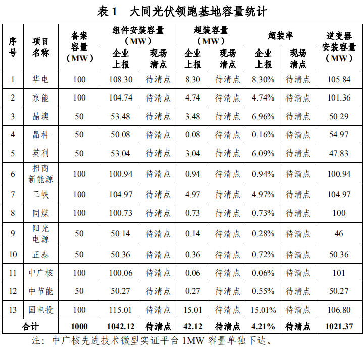 大同一期光伏發(fā)電領(lǐng)跑基地運(yùn)行監(jiān)測(cè)月報(bào)發(fā)布 各大企業(yè)表現(xiàn)如何？