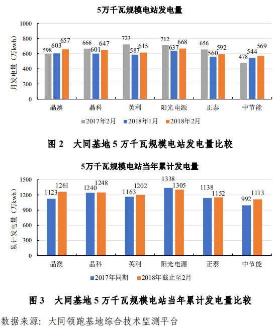 大同一期光伏發(fā)電領(lǐng)跑基地運(yùn)行監(jiān)測(cè)月報(bào)發(fā)布 各大企業(yè)表現(xiàn)如何？