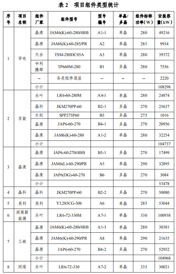 大同一期光伏發(fā)電領(lǐng)跑基地運(yùn)行監(jiān)測(cè)月報(bào)發(fā)布 各大企業(yè)表現(xiàn)如何？