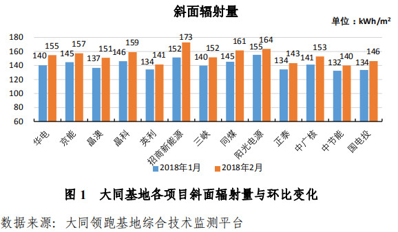 大同一期光伏發(fā)電領(lǐng)跑基地運(yùn)行監(jiān)測(cè)月報(bào)發(fā)布 各大企業(yè)表現(xiàn)如何？