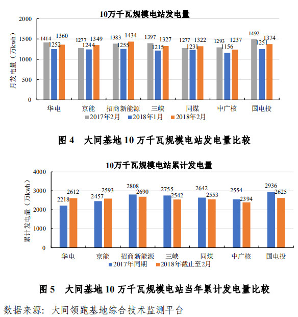 大同一期光伏發(fā)電領(lǐng)跑基地運(yùn)行監(jiān)測(cè)月報(bào)發(fā)布 各大企業(yè)表現(xiàn)如何？