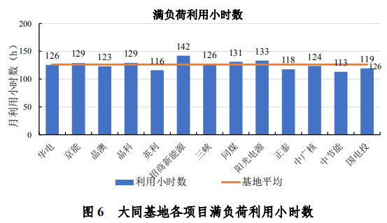 大同一期光伏發(fā)電領(lǐng)跑基地運(yùn)行監(jiān)測(cè)月報(bào)發(fā)布 各大企業(yè)表現(xiàn)如何？