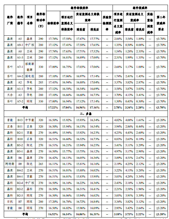 大同一期光伏發(fā)電領(lǐng)跑基地運(yùn)行監(jiān)測(cè)月報(bào)發(fā)布 各大企業(yè)表現(xiàn)如何？