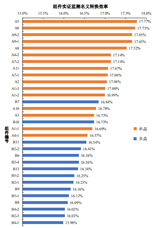大同一期光伏發(fā)電領(lǐng)跑基地運(yùn)行監(jiān)測(cè)月報(bào)發(fā)布 各大企業(yè)表現(xiàn)如何？