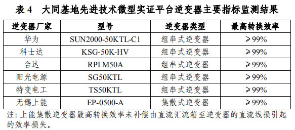 大同一期光伏發(fā)電領(lǐng)跑基地運(yùn)行監(jiān)測(cè)月報(bào)發(fā)布 各大企業(yè)表現(xiàn)如何？
