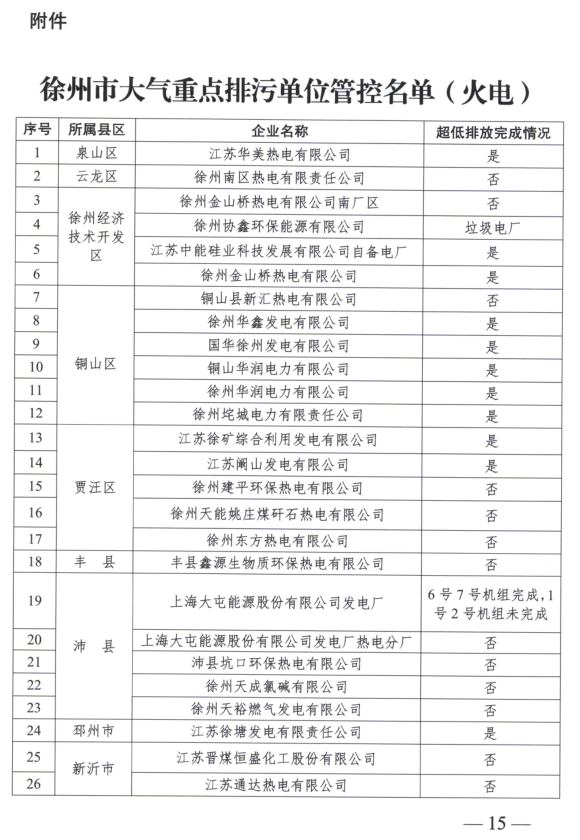 限產(chǎn)｜火電企業(yè)26家！徐州發(fā)布2018大氣應(yīng)急停限產(chǎn)名單
