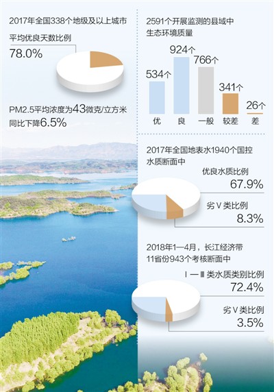 六成縣域生態(tài)環(huán)境質(zhì)量?jī)?yōu)良