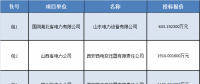 合計約12194.4814萬元 國網(wǎng)輸變電項目2018年第四次變電設(shè)備-電抗器招標(biāo)中標(biāo)候選人