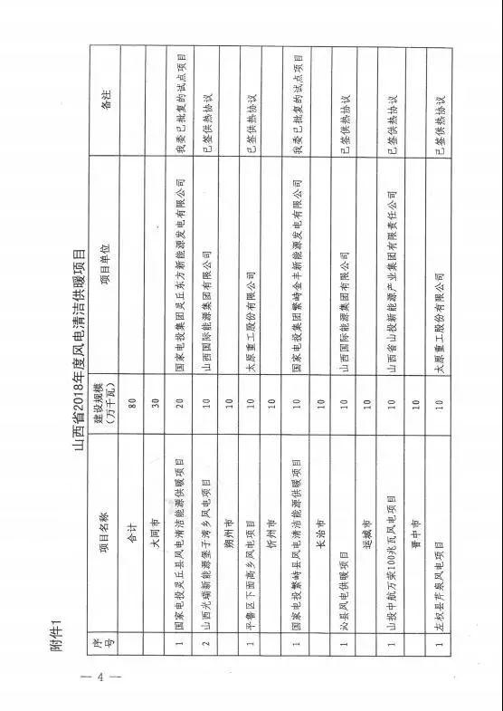 山西下達(dá)2018年度風(fēng)電開(kāi)發(fā)建設(shè)方案 建設(shè)規(guī)模530萬(wàn)千瓦