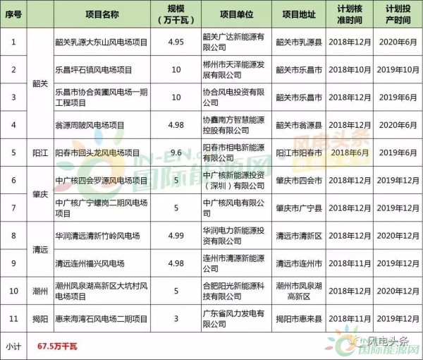 10政策、4省建設(shè)方案！2018年5月份風(fēng)電行業(yè)重大新聞匯總！
