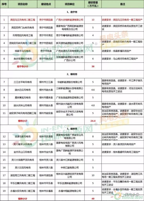 10政策、4省建設(shè)方案！2018年5月份風(fēng)電行業(yè)重大新聞匯總！