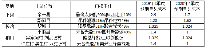 深度分析光伏新政將在戶用、領(lǐng)跑者、扶貧和海外市場(chǎng)帶來哪些連鎖反應(yīng)？