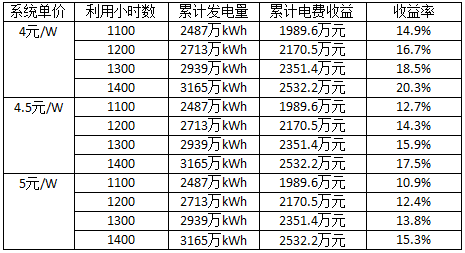 深度分析光伏新政將在戶用、領(lǐng)跑者、扶貧和海外市場(chǎng)帶來哪些連鎖反應(yīng)？