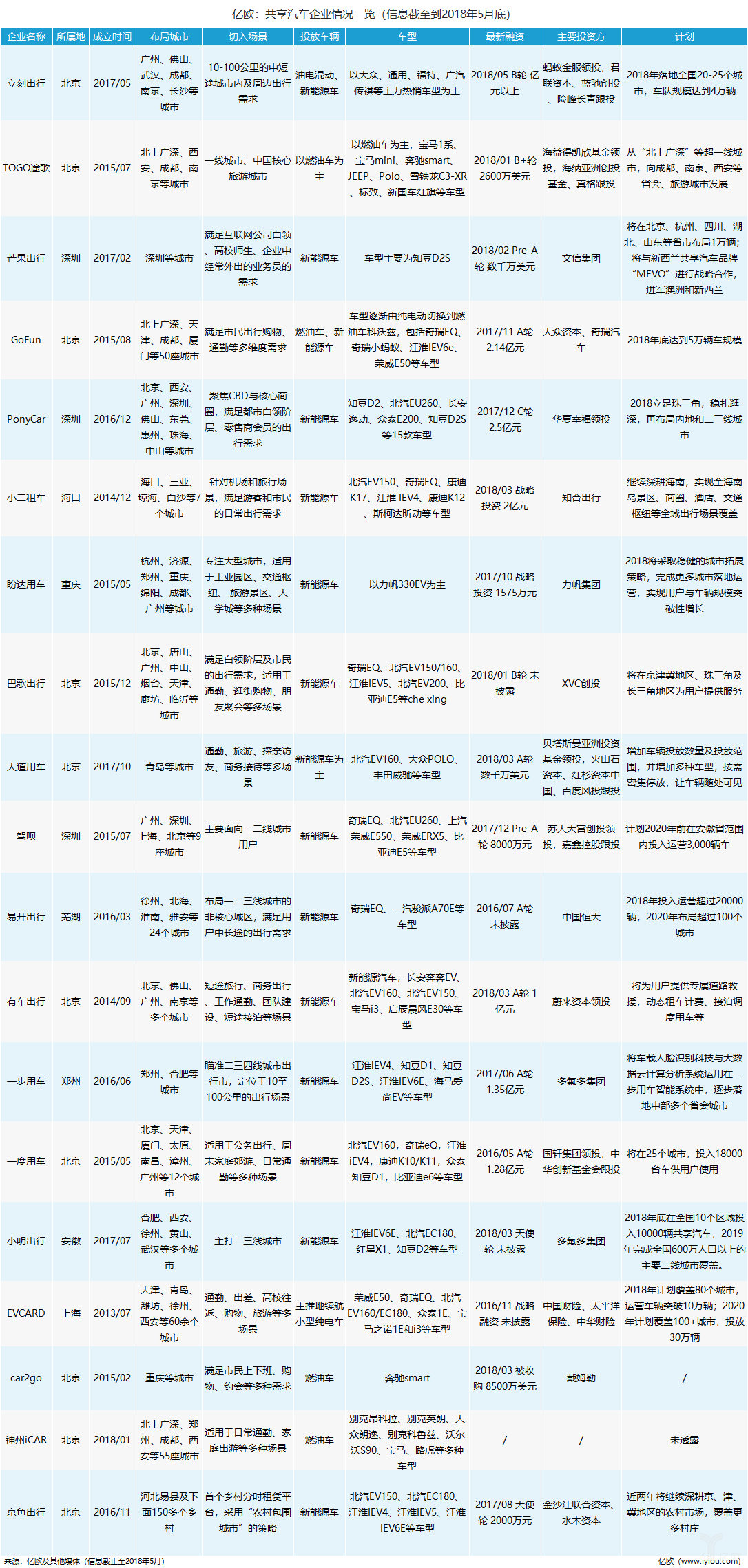 共享汽車企業(yè)盤點(diǎn)：有的進(jìn)全國(guó)60余座城市，有的只有1個(gè)根據(jù)地