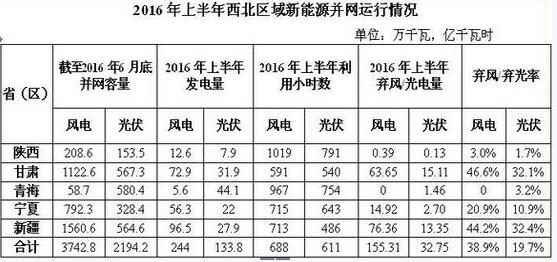 棄風(fēng)加劇！西北棄風(fēng)再添新成員