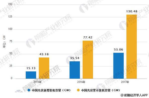 光伏行業(yè)發(fā)展趨勢(shì)分析 無(wú)補(bǔ)貼項(xiàng)目或成主流