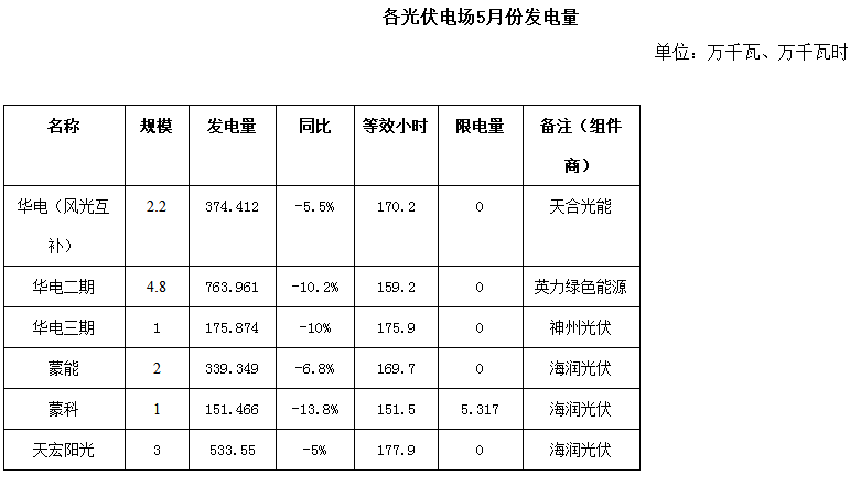 二連浩特市5月風(fēng)電、光伏發(fā)電監(jiān)測(cè)信息