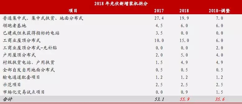 新政出臺 我們離平價上網(wǎng)到底還有多遠？（附全國各地光伏平價上網(wǎng)時系統(tǒng)裝機成本）