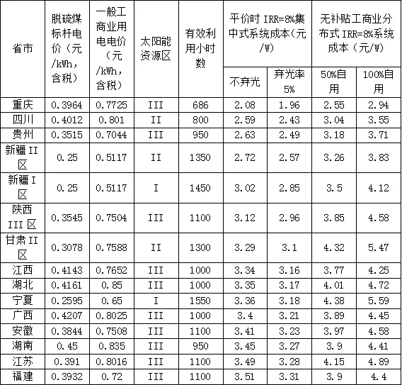 新政出臺 我們離平價上網(wǎng)到底還有多遠？（附全國各地光伏平價上網(wǎng)時系統(tǒng)裝機成本）