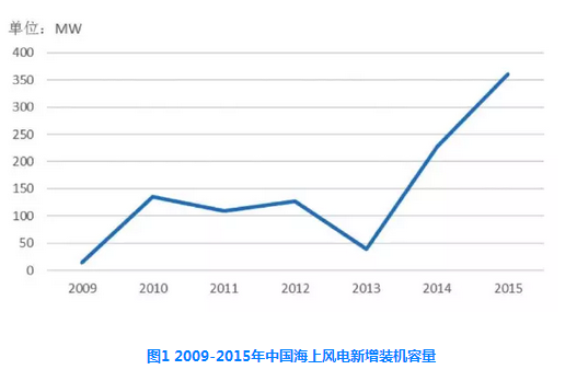 中國海上風(fēng)電機組發(fā)展現(xiàn)狀